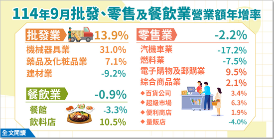 114年9月批發、零售及餐飲業營業額統計