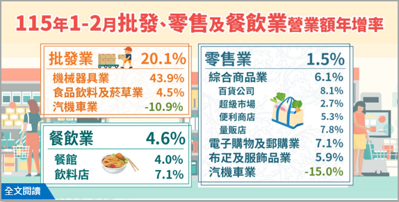115年2月批發、零售及餐飲業營業額統計
